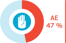 Nach mór leath (47%) de dhaoine LADTI a ndearnadh suirbhé orthu san Eoraip, tá idirdhealú nó ciapadh fulaingthe acu. Foinse: Ghníomhaireacht um Chearta Bunúsacha – Suirbhé LADTI de chuid an Aontais, 2013