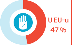 
Gotovo polovina (47 %) anketiranih LGBTI osoba u Europi doživjela je diskriminaciju ili uznemiravanje. Izvor: Agencija za temeljna prava – Anketa EU-a o LGBT osobama, 2013.