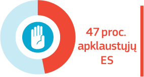 Beveik pusė (47 proc.) apklaustų LGBTI asmenų visoje Europoje patyrė diskriminaciją ar priekabiavimą. Šaltinis: Europos Sąjungos pagrindinių teisių agentūros LGBT asmenų ES apklausa, 2013 m.