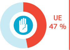 Prawie połowa (47 proc.) osób LGBTI uczestniczących w ogólnoeuropejskiej ankiecie doświadczyła dyskryminacji lub molestowania. Źródło: Agencja Praw Podstawowych Unii Europejskiej – Badanie dotyczące osób LGBT w UE, 2013 r.