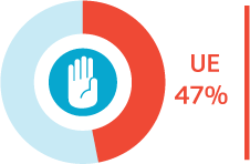 Quase metade (47 %) das pessoas LGBTI inquiridas em toda a Europa foram alvo de discriminação ou assédio. Fonte: Agência dos Direitos Fundamentais – Inquérito da UE sobre as pessoas LGBT, 2013