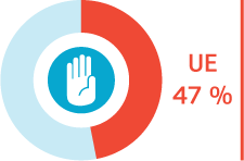 Aproape jumătate (47 %) din persoanele LGBTI intervievate în Europa au fost victime ale unor acte de discriminare sau hărțuire. Sursă: Agenția pentru Drepturi Fundamentale a UE (Sondajul UE privind persoanele LGBT – 2013)