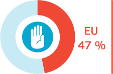 Nästan hälften av alla hbti-personer (47 %) som deltog i EU-undersökningen hade upplevt diskriminering eller trakasserier. Källa: EU:s byrå för grundläggande rättigheter – EU:s hbti-undersökning, 2013