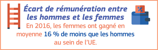 Écart de rémunération entre les hommes et les femmes