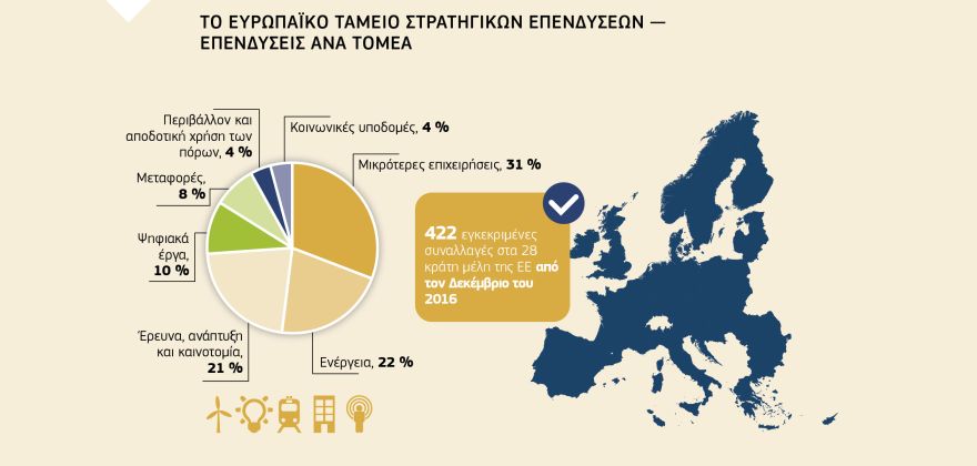 Infografik: ΤΟ ΕΥΡΩΠΑΪΚΟ ΤΑΜΕΙΟ ΣΤΡΑΤΗΓΙΚΩΝ ΕΠΕΝΔΥΣΕΩΝ —
ΕΠΕΝΔΥΣΕΙΣ ΑΝΑ ΤΟΜΕΑ