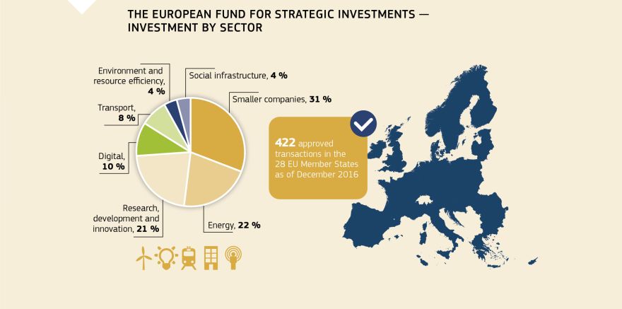 Infographic: The European Fund for Strategic Investments — investment by sector