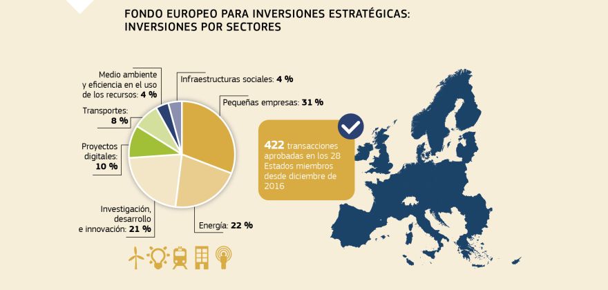 Infografía: Fondo Europeo para Inversiones Estratégicas: inversiones por sectores