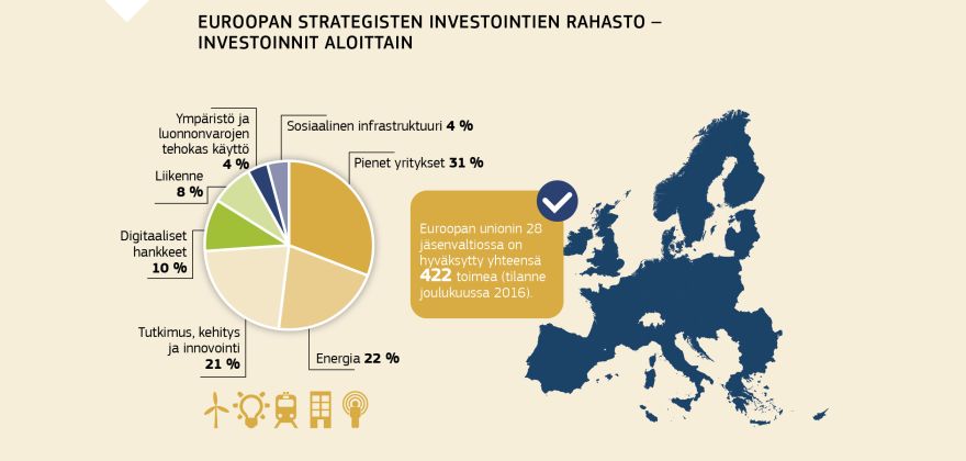 Infografiikka: Euroopan strategisten investointien rahasto – investoinnit aloittain