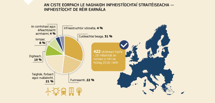 Grafaic faisnéise: An Ciste Eorpach le haghaidh Infheistíochtaí Straitéiseacha – infheistíocht de réir earnála