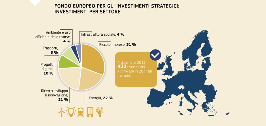 Infografiche: Fondo europeo per gli investimenti strategici: investimenti per settore