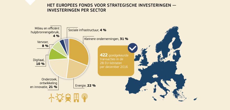 Informatiegrafiek: Het Europees Fonds voor strategische investeringen — investeringen per sector