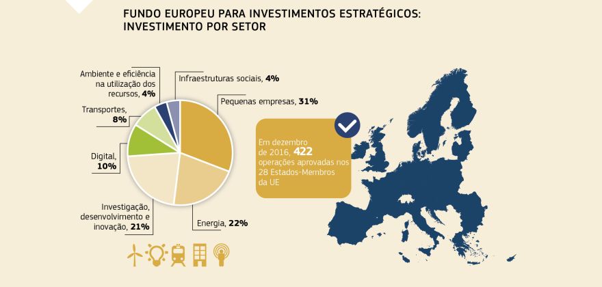 Infográfico: FUNDO EUROPEU PARA INVESTIMENTOS ESTRATÉGICOS: INVESTIMENTO POR SETOR