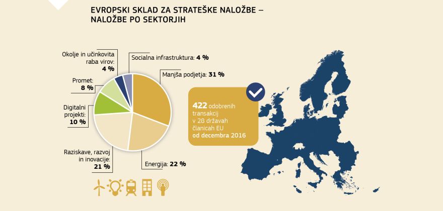 Infografika: Evropski sklad za strateške naložbe – naložbe po sektorjih