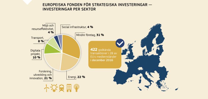 Grafik: EUROPEISKA FONDEN FÖR STRATEGISKA INVESTERINGAR ‒ INVESTERINGAR PER SEKTOR