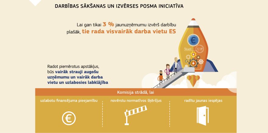 Infografika: Darbības sākšanas un izvērses posma iniciatīva