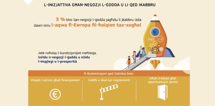 Infografika: L-inizjattiva għan-negozji l-ġodda u li qed ikabbru