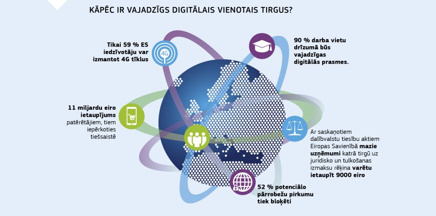 Infografika: Kāpēc ir vajadzīgs digitālais vienotais tirgus?