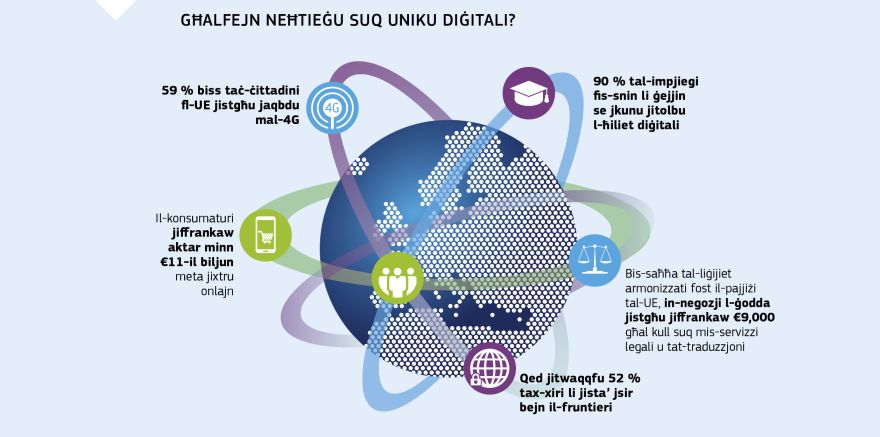 Infografika: Għalfejn neħtieġu Suq Uniku Diġitali?