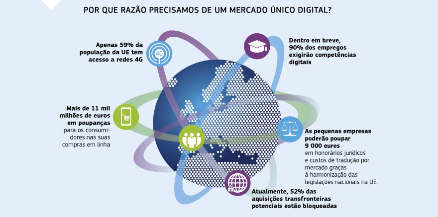 Infográfico: POR QUE RAZÃO PRECISAMOS DE UM MERCADO ÚNICO DIGITAL?