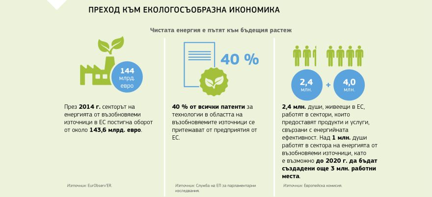 Информационна графика: Преход към екологосъобразна икономика