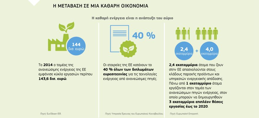 Γράφημα: Η ΜΕΤΑΒΑΣΗ ΣΕ ΜΙΑ ΚΑΘΑΡΗ ΟΙΚΟΝΟΜΙΑ