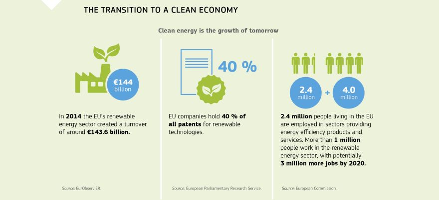 Infographic: The transition to a clean economy
