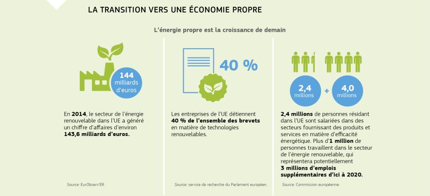 Infographie: LA TRANSITION VERS UNE ÉCONOMIE PROPRE