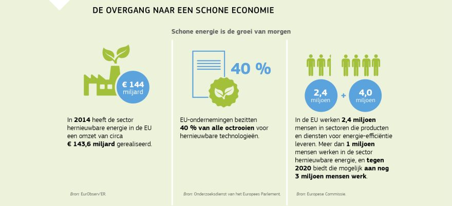 Informatiegrafiek: De overgang naar een schone economie