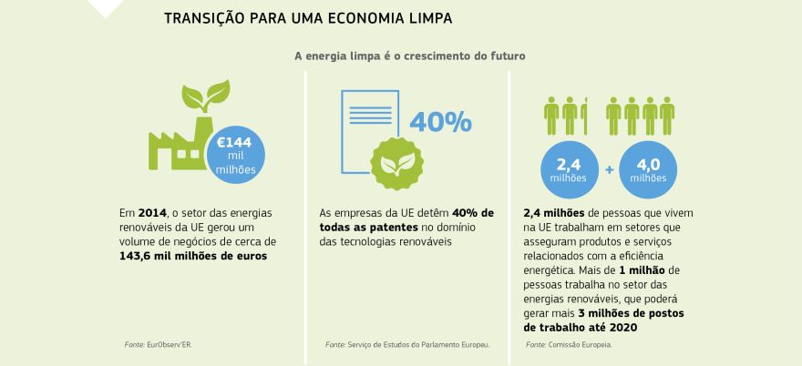 Infográfico: TRANSIÇÃO PARA UMA ECONOMIA LIMPA