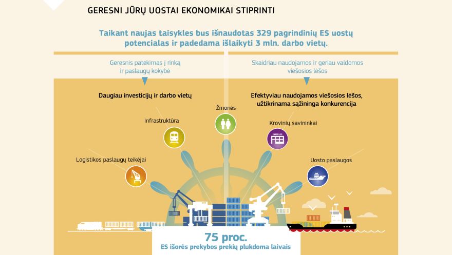 Vaizdinė medžiaga: Geresni jūrų uostai ekonomikai stiprinti