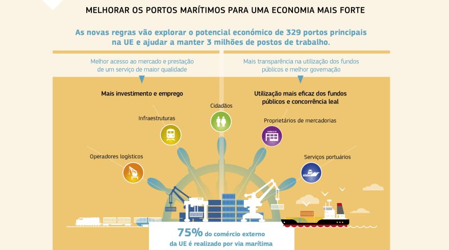 Infográfico: MELHORAR OS PORTOS MARÍTIMOS PARA UMA ECONOMIA MAIS FORTE