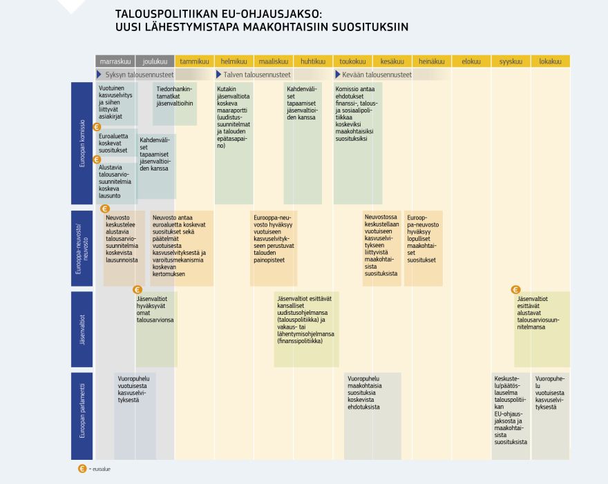 Infografiikka: Talouspolitiikan EU-ohjausjakso: uusi lähestymistapa maakohtaisiin suosituksiin