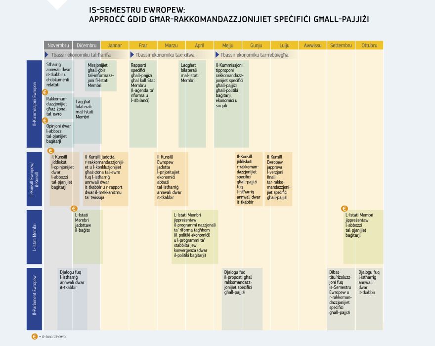 Infografika: Is-Semestru Ewropew: approċċ ġdid għar-rakkomandazzjonijiet speċifiċi għall-pajjiżi