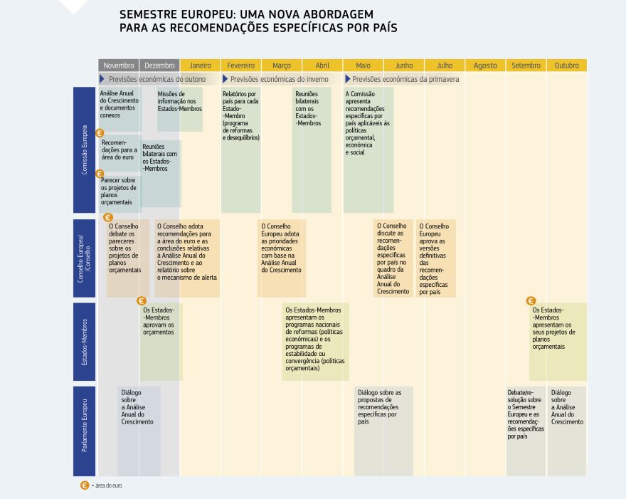 Infográfico: SEMESTRE EUROPEU: UMA NOVA ABORDAGEM PARA AS RECOMENDAÇÕES ESPECÍFICAS POR PAÍS