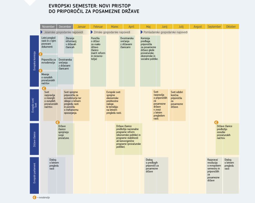 Infografika: Evropski semester: novi pristop do priporočil za posamezne države