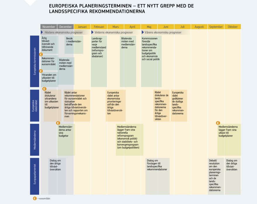 Grafik: EUROPEISKA PLANERINGSTERMINEN ‒ ETT NYTT GREPP MED DE LANDSPECIFIKA REKOMMENDATIONERNA