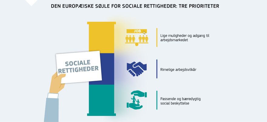 Infografik: Den europæiske søjle for sociale rettigheder: tre prioriteter