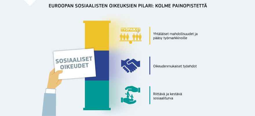 Infografiikka: Euroopan sosiaalisten oikeuksien pilari: kolme painopistettä