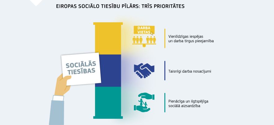 Infografika: Eiropas sociālo tiesību pīlārs: trīs prioritātes