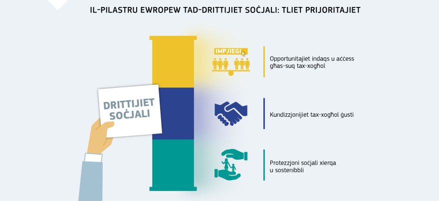 Infografika: Il-pilastru Ewropew tad-drittijiet soċjali: tliet prijoritajiet