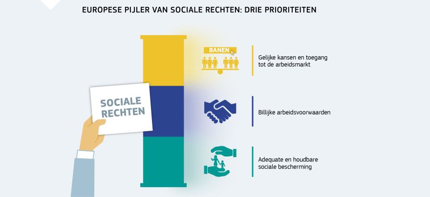 Informatiegrafiek: Europese pijler van sociale rechten: drie prioriteiten