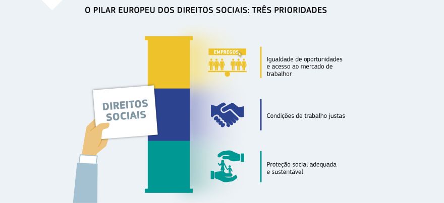 Infográfico: O PILAR EUROPEU DOS DIREITOS SOCIAIS: TRÊS PRIORIDADES