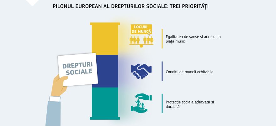 Infografic: Pilonul european al drepturilor sociale: trei priorități