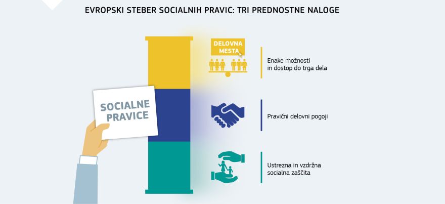 Infografika: Evropski steber socialnih pravic: tri prednostne naloge