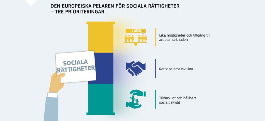 Grafik: DEN EUROPEISKA PELAREN FÖR SOCIALA RÄTTIGHETER ‒ TRE PRIORITERINGAR