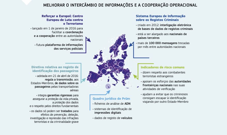 Infográfico: MELHORAR O INTERCÂMBIO DE INFORMAÇÕES E A COOPERAÇÃO OPERACIONAL
