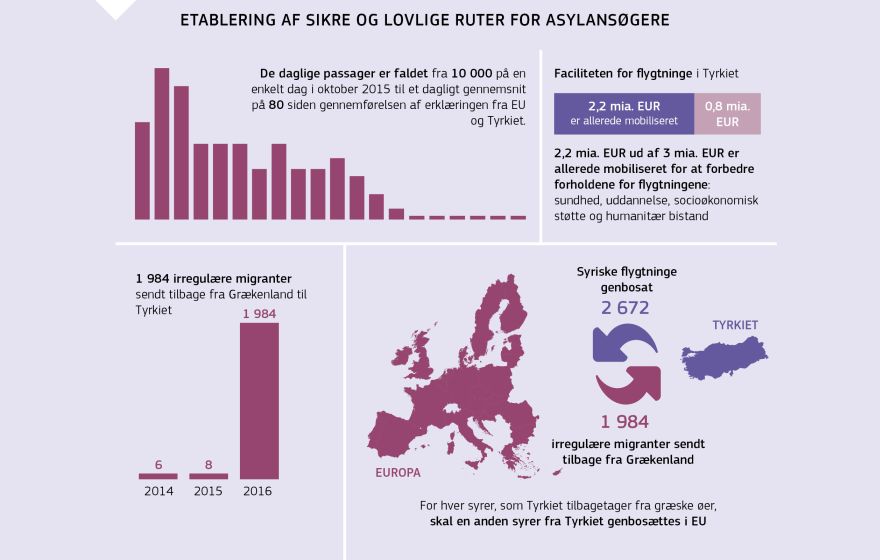 Infografik: Etablering af sikre og lovlige ruter for asylansøgere