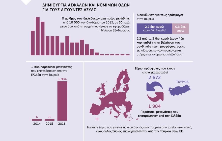 Γράφημα: ΔΗΜΙΟΥΡΓΙΑ ΑΣΦΑΛΩΝ ΚΑΙ ΝΟΜΙΜΩΝ ΟΔΩΝ
ΓΙΑ ΤΟΥΣ ΑΙΤΟΥΝΤΕΣ ΑΣΥΛΟ