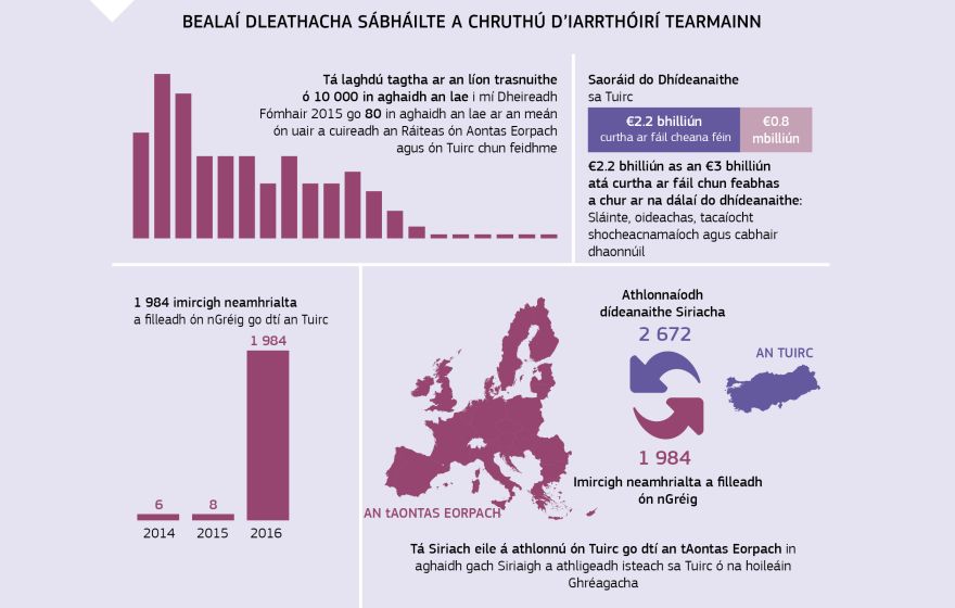 Grafaic faisnéise: Bealaí dleathacha sábháilte a chruthú d'iarrthóirí tearmainn
