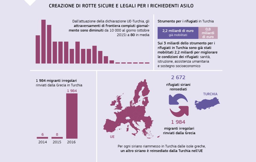 Infografiche: Creazione di rotte sicure e legali per i richiedenti asilo